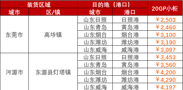2023年2月28日~3月5日東莞、河源、珠海至山東各港口內(nèi)貿(mào)海運(yùn)運(yùn)費(fèi)報(bào)價(jià)