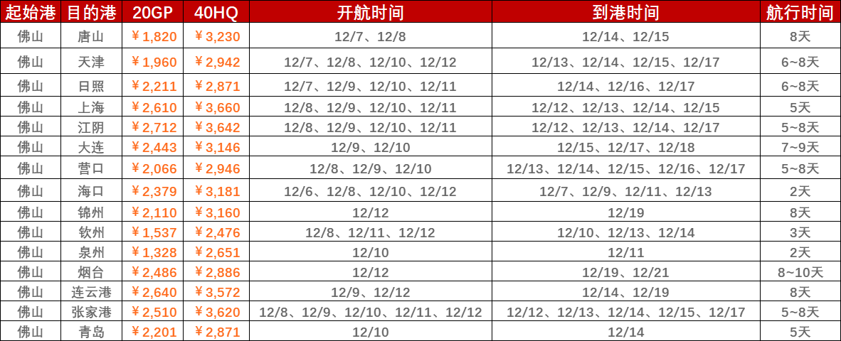 2022年12月第一周（12月5~12日）內(nèi)貿(mào)海運集裝箱運費報價（佛山?國內(nèi)部分港口）