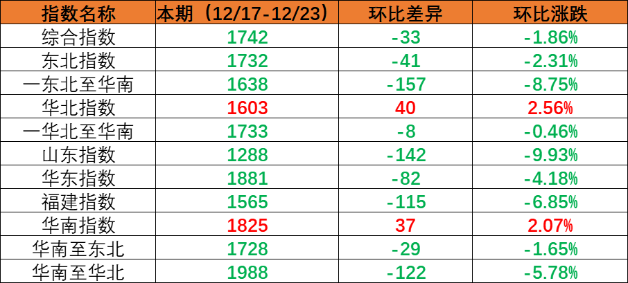 內貿海運市場需求保持穩定指數環比下跌，本期（2022年12月17日至12月23日）內貿集裝箱運價四條流向指數全面下跌。