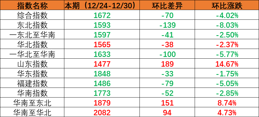 內貿海運市場需求小幅回落，本期（2022年12月24日至12月30日）內貿集裝箱運價指數環比下跌。