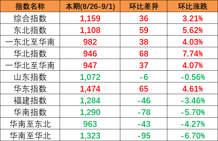 國內市場需求有所增加，本期2023年8月26~9月1日中國內貿集裝箱運價指數報1159點