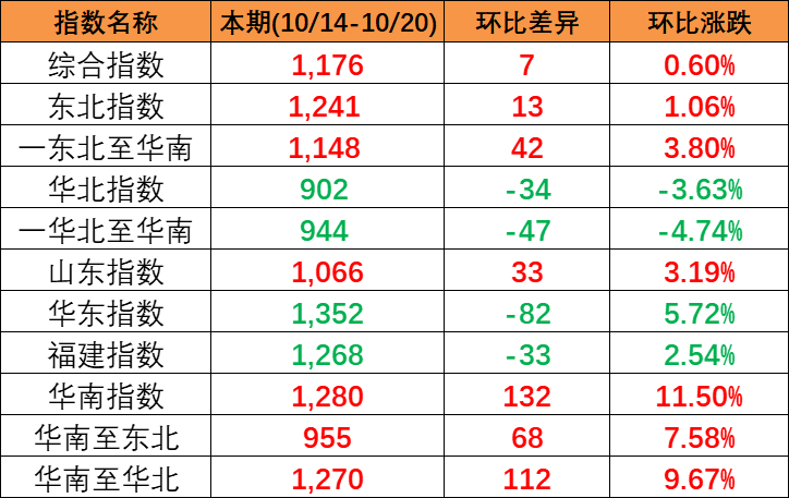 本期中國內(nèi)貿(mào)集裝箱運(yùn)價(jià)指數(shù)“三漲一跌”，報(bào)1176點(diǎn)