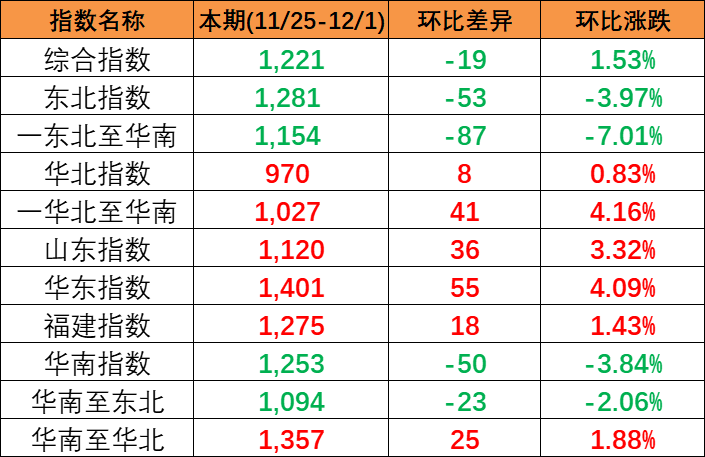 結(jié)束多期上漲，本期(2023/11/25-12/1)中國內(nèi)貿(mào)集裝箱運價指數(shù)報1221點