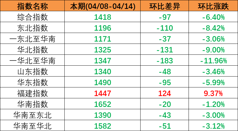 市場需求較淡運量處于較低水平，本期（2023年4月08日至4月14日）中國內(nèi)貿(mào)集裝箱運價指數(shù)較上期震動下跌