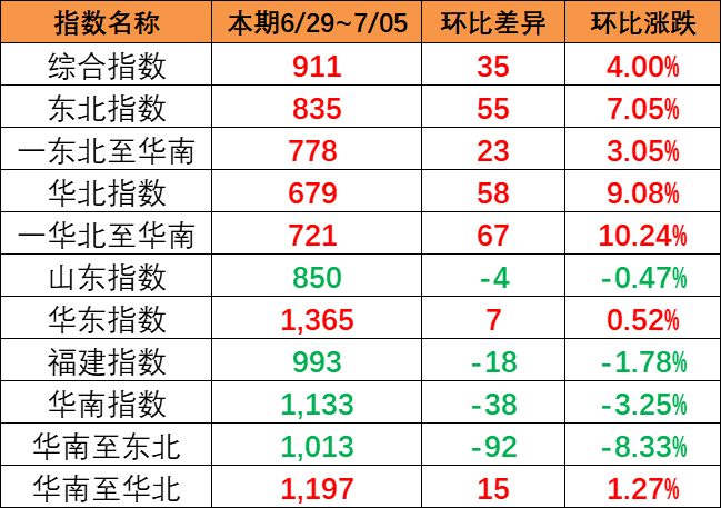本期（6月29~7月5日）中國內(nèi)貿(mào)集運(yùn)指數(shù)報911點(diǎn)，上漲35點(diǎn)
