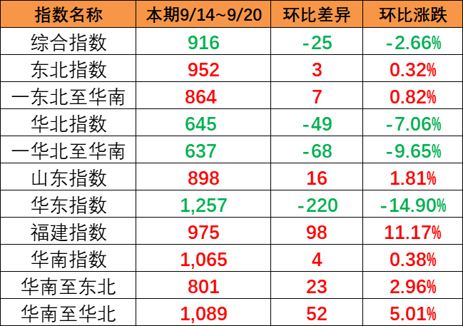 本期小幅下跌(9月14~20日)中國內貿集運指數報916點