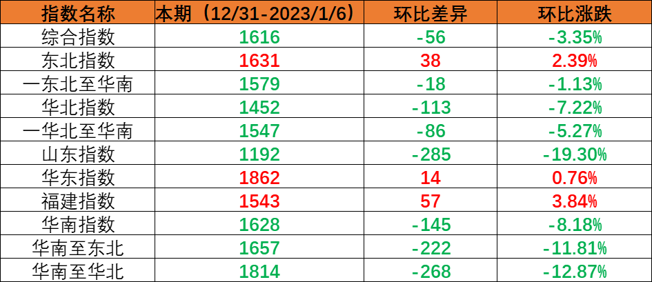 內貿集裝箱運輸市場需求小幅回落,本期(2022年12月31日至2023年1月6日)中國內貿集裝箱運價指數環比下跌