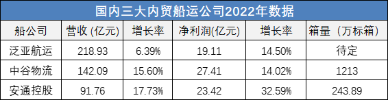 三大內貿船運公司2022年數(shù)據(jù)